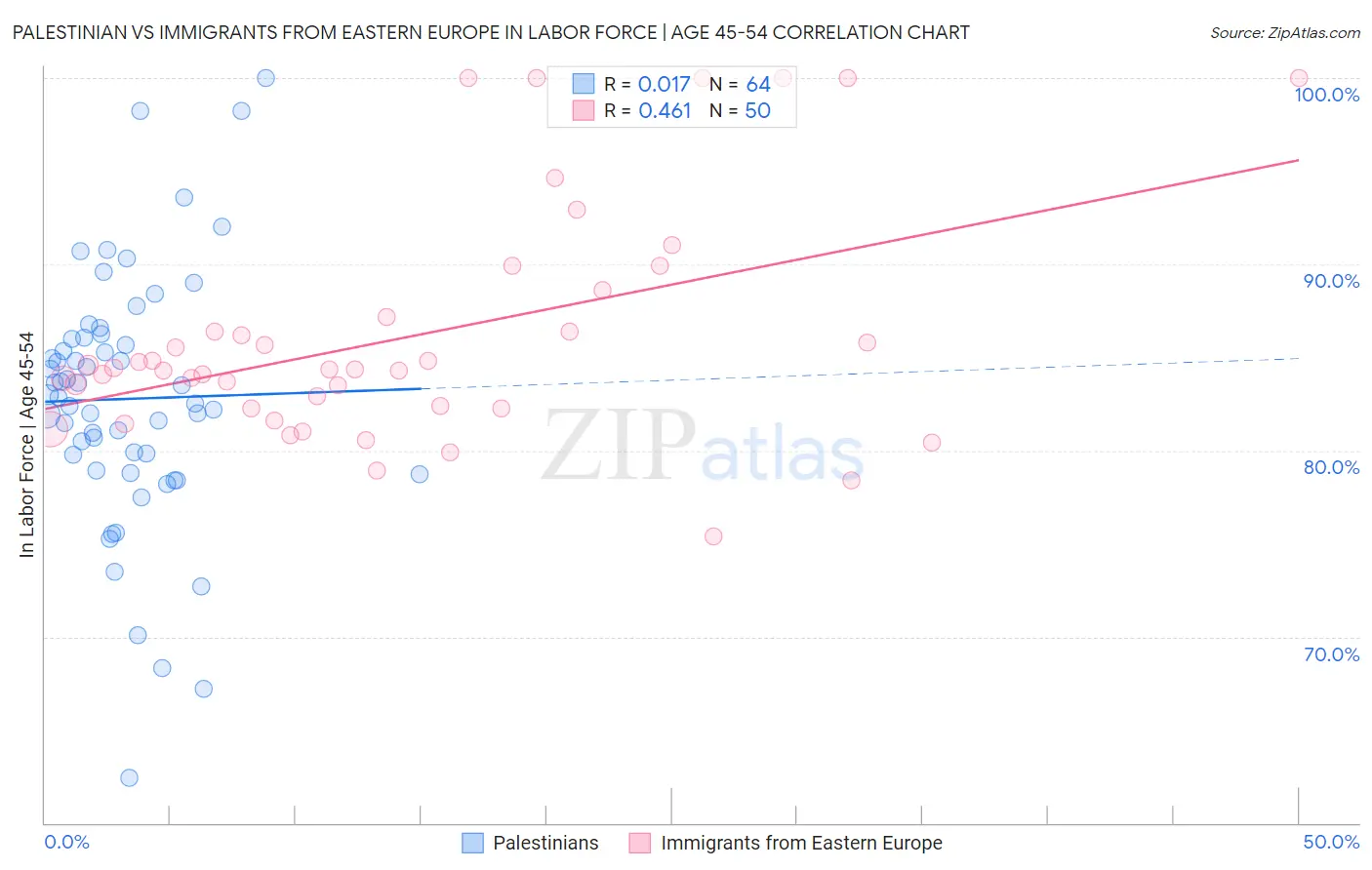 Palestinian vs Immigrants from Eastern Europe In Labor Force | Age 45-54