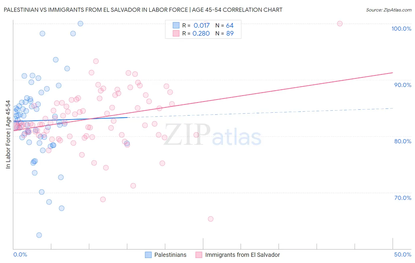 Palestinian vs Immigrants from El Salvador In Labor Force | Age 45-54