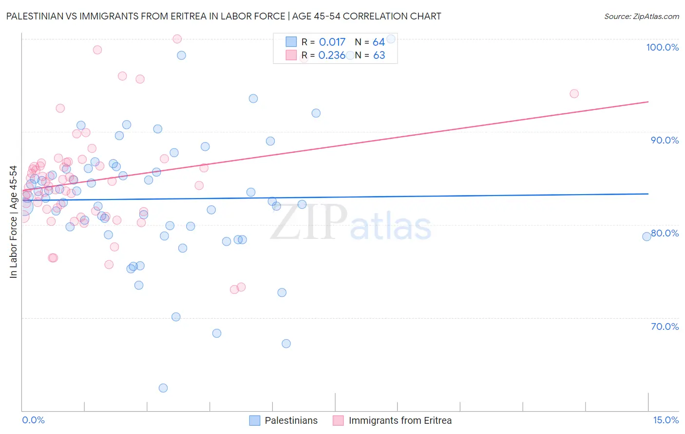 Palestinian vs Immigrants from Eritrea In Labor Force | Age 45-54