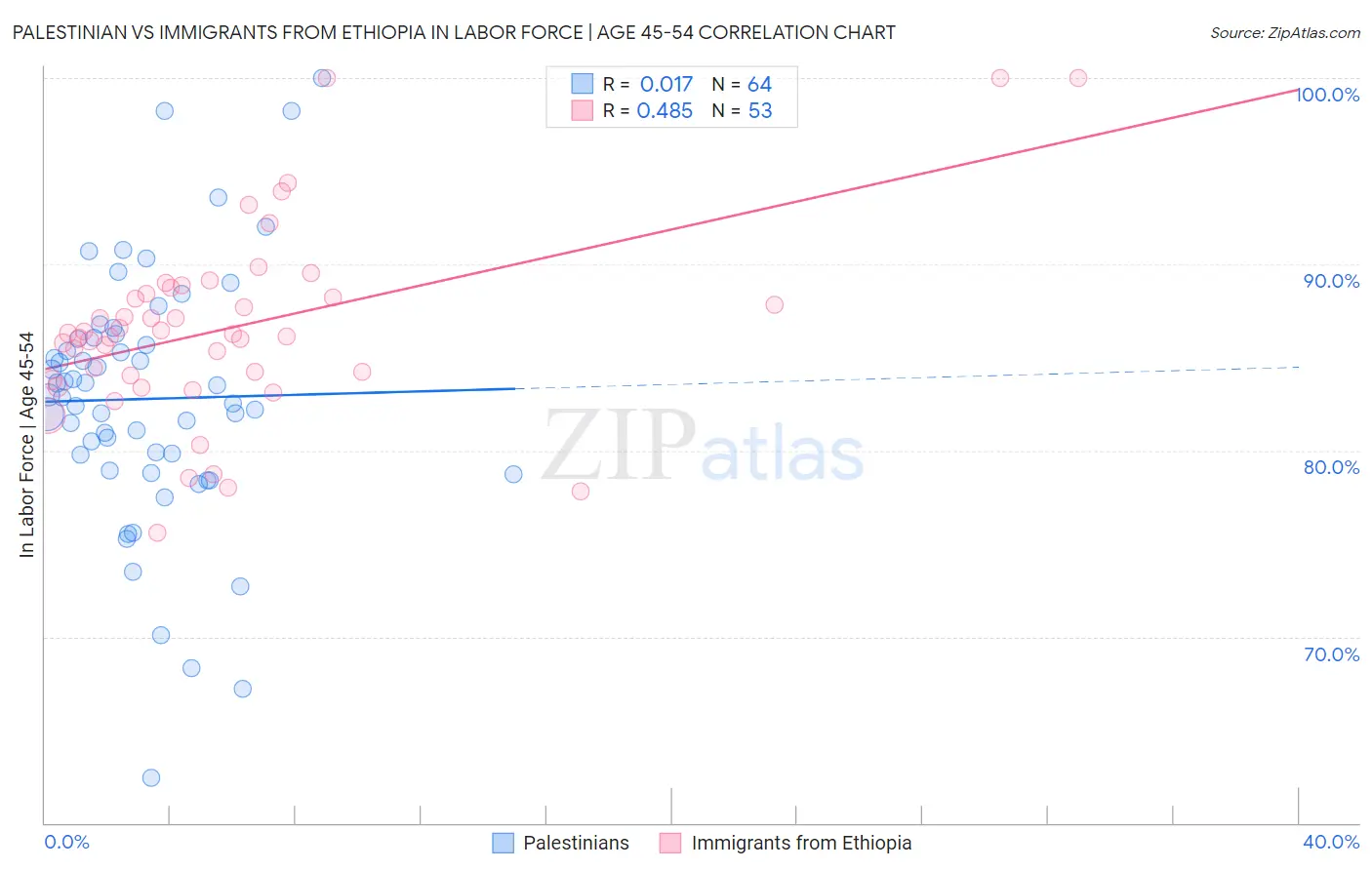 Palestinian vs Immigrants from Ethiopia In Labor Force | Age 45-54