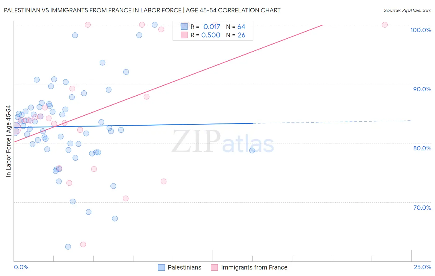 Palestinian vs Immigrants from France In Labor Force | Age 45-54