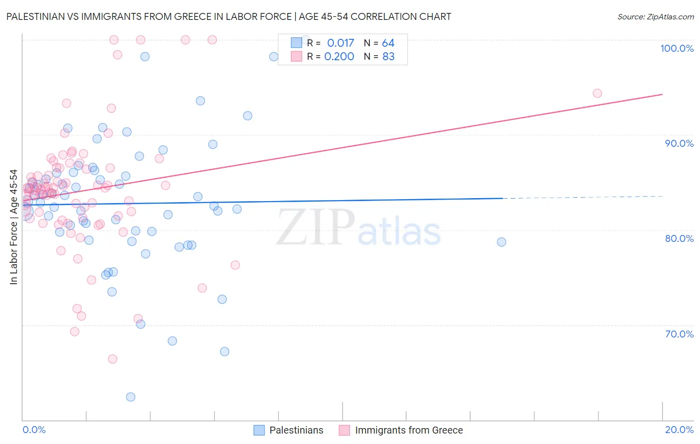 Palestinian vs Immigrants from Greece In Labor Force | Age 45-54