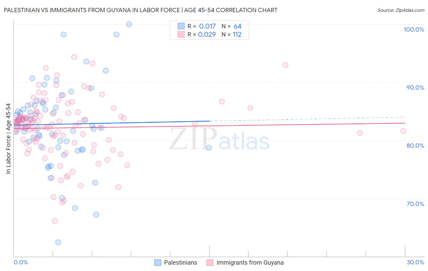 Palestinian vs Immigrants from Guyana In Labor Force | Age 45-54