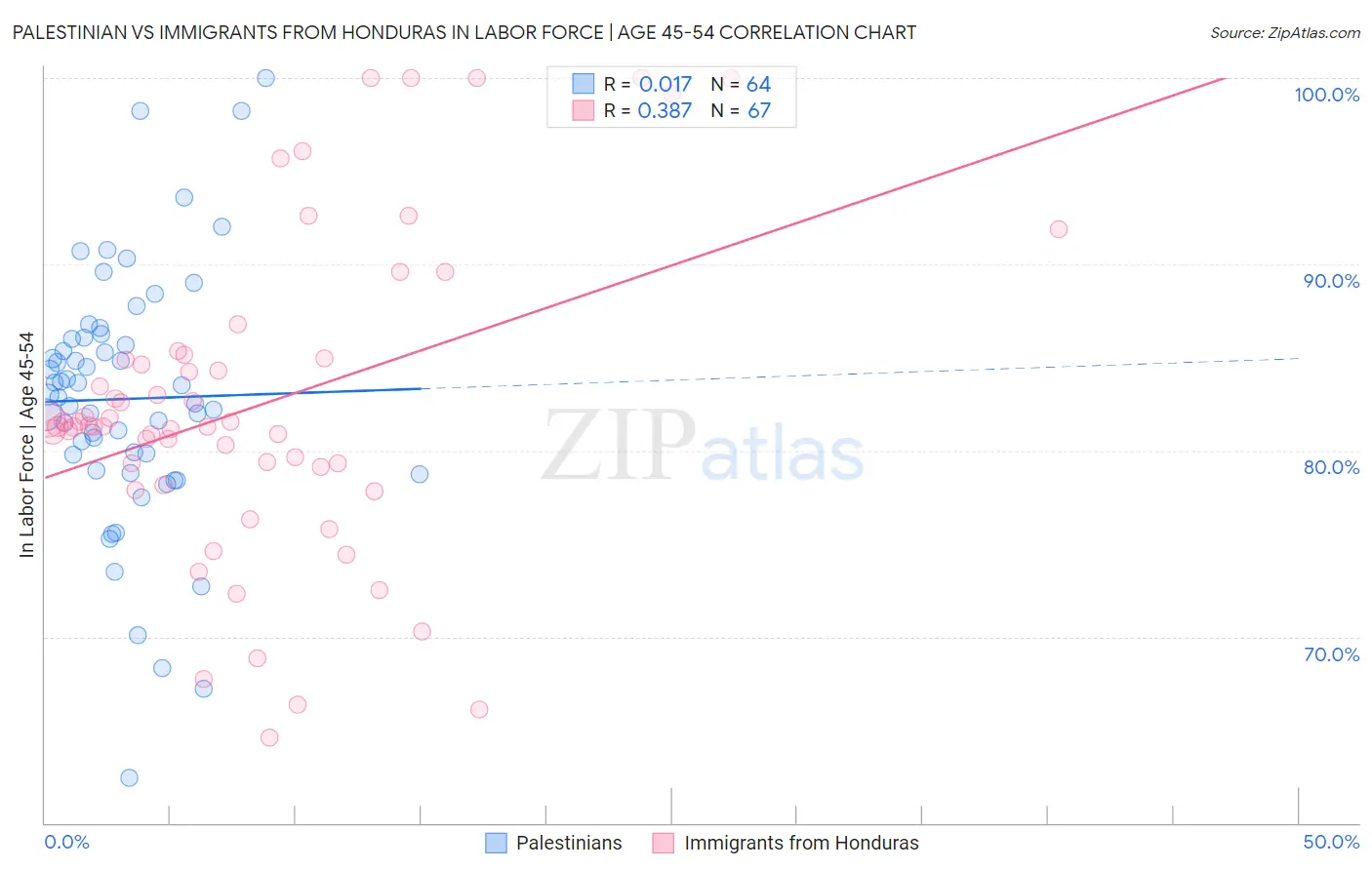 Palestinian vs Immigrants from Honduras In Labor Force | Age 45-54