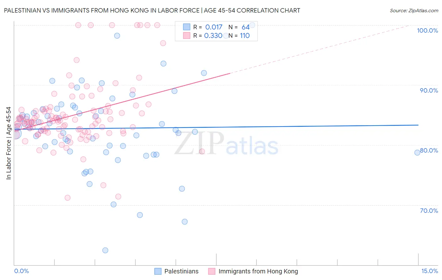 Palestinian vs Immigrants from Hong Kong In Labor Force | Age 45-54