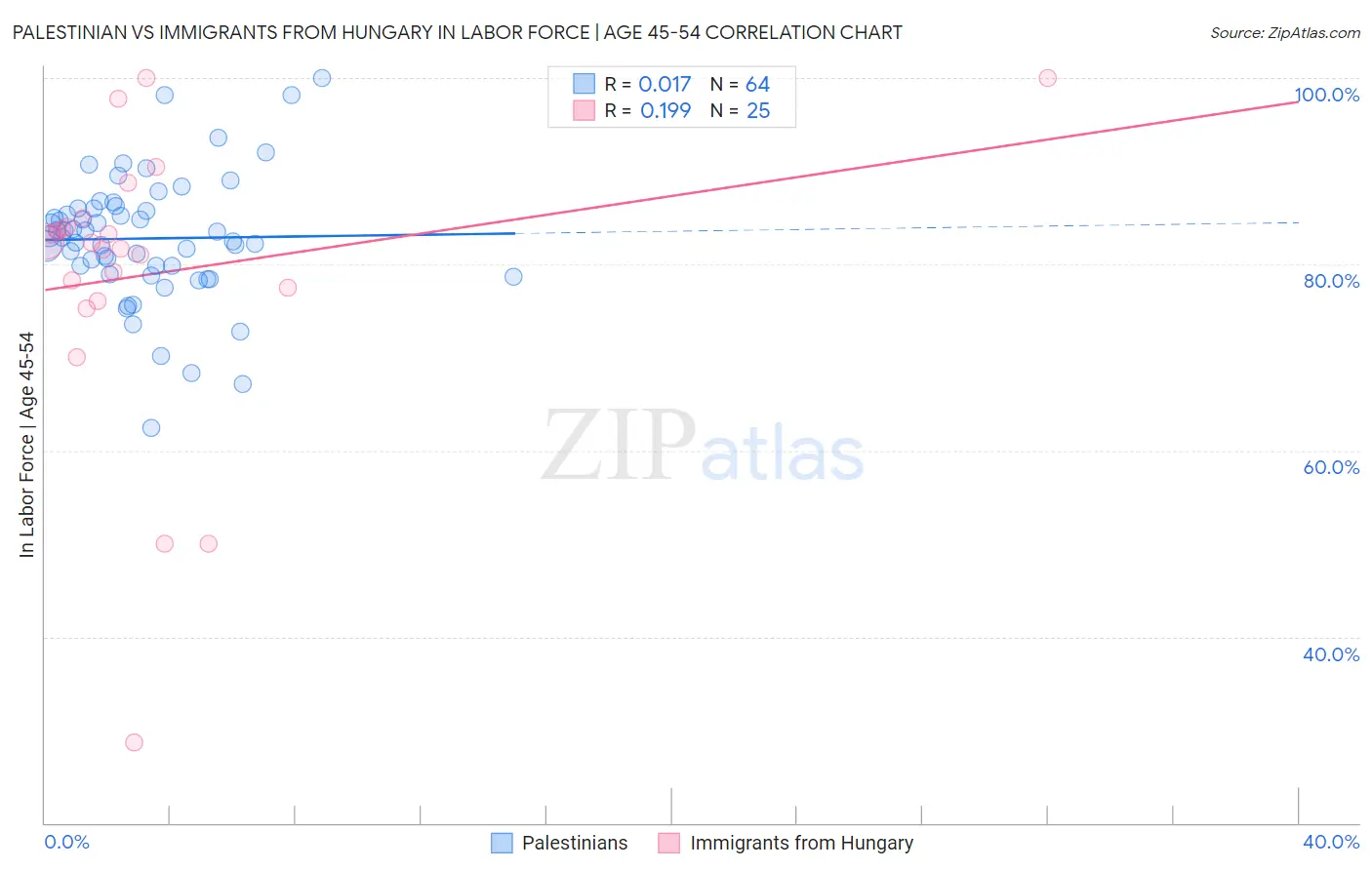 Palestinian vs Immigrants from Hungary In Labor Force | Age 45-54