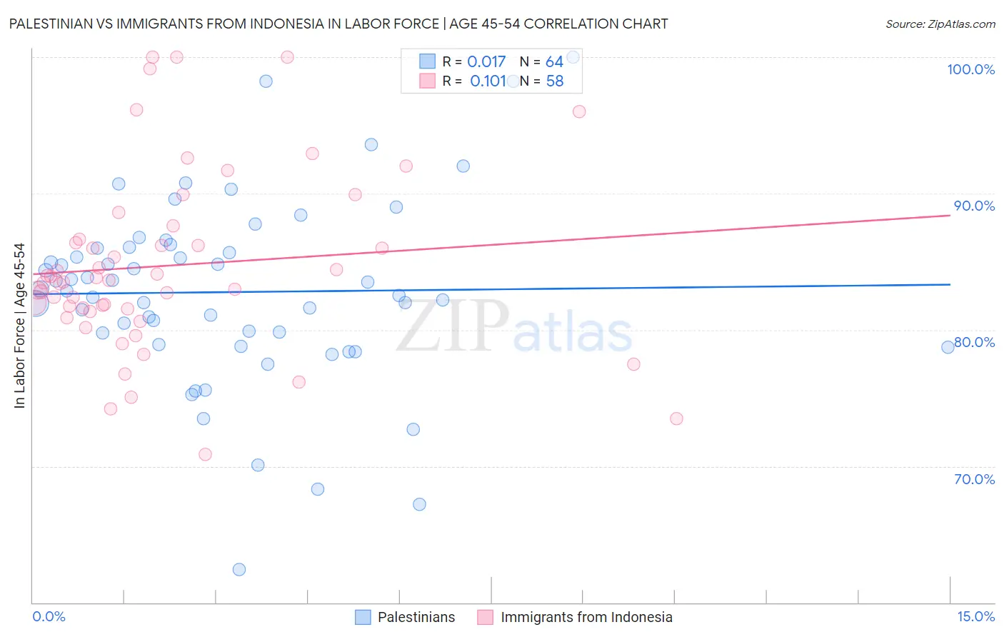 Palestinian vs Immigrants from Indonesia In Labor Force | Age 45-54
