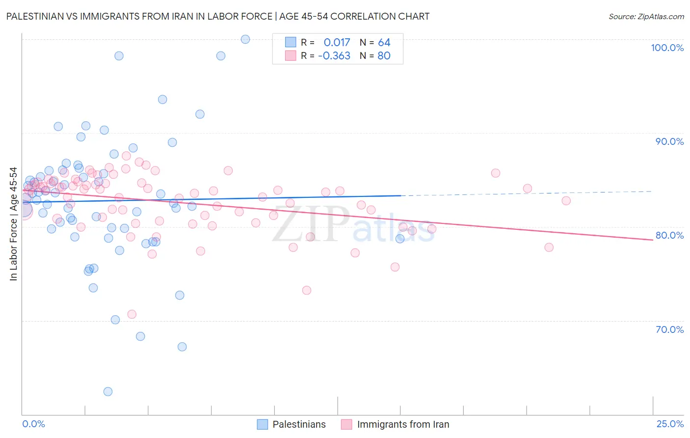 Palestinian vs Immigrants from Iran In Labor Force | Age 45-54