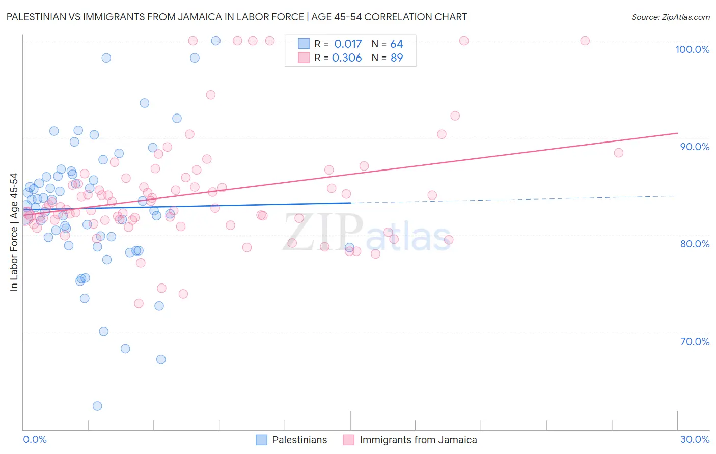 Palestinian vs Immigrants from Jamaica In Labor Force | Age 45-54
