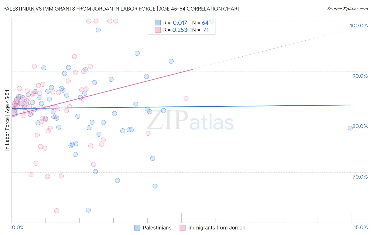 Palestinian vs Immigrants from Jordan In Labor Force | Age 45-54