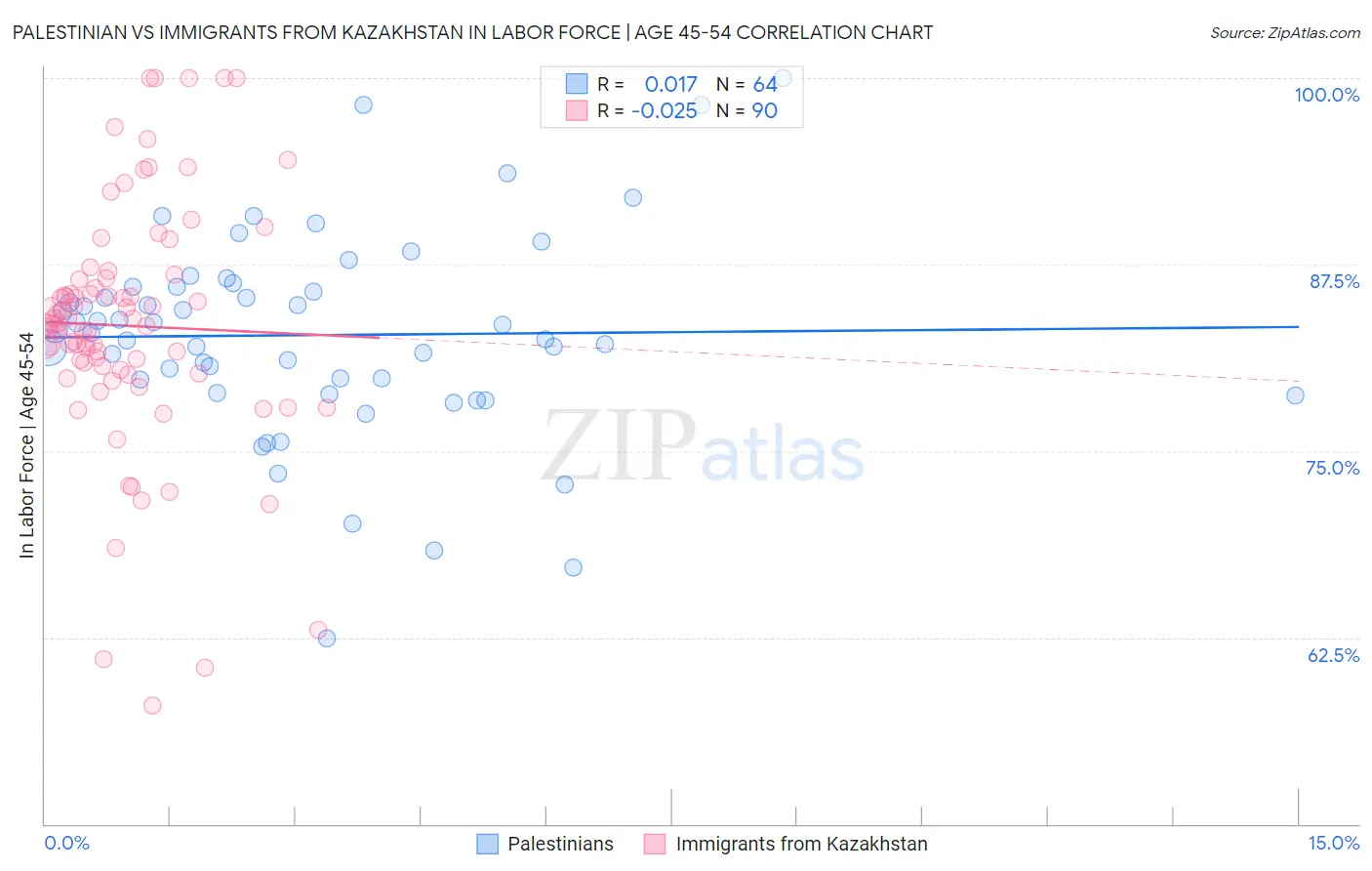 Palestinian vs Immigrants from Kazakhstan In Labor Force | Age 45-54