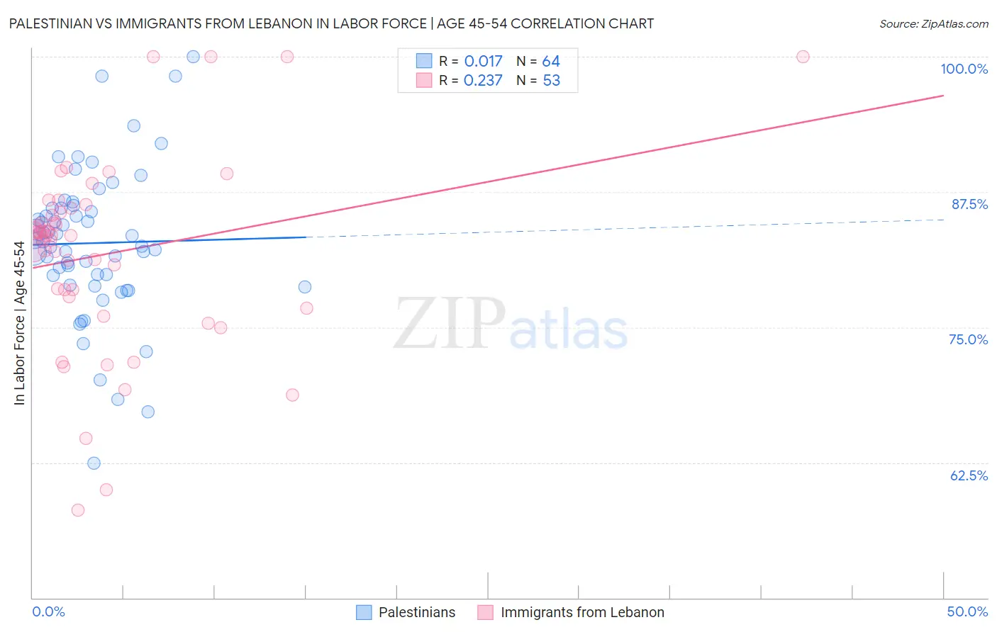 Palestinian vs Immigrants from Lebanon In Labor Force | Age 45-54
