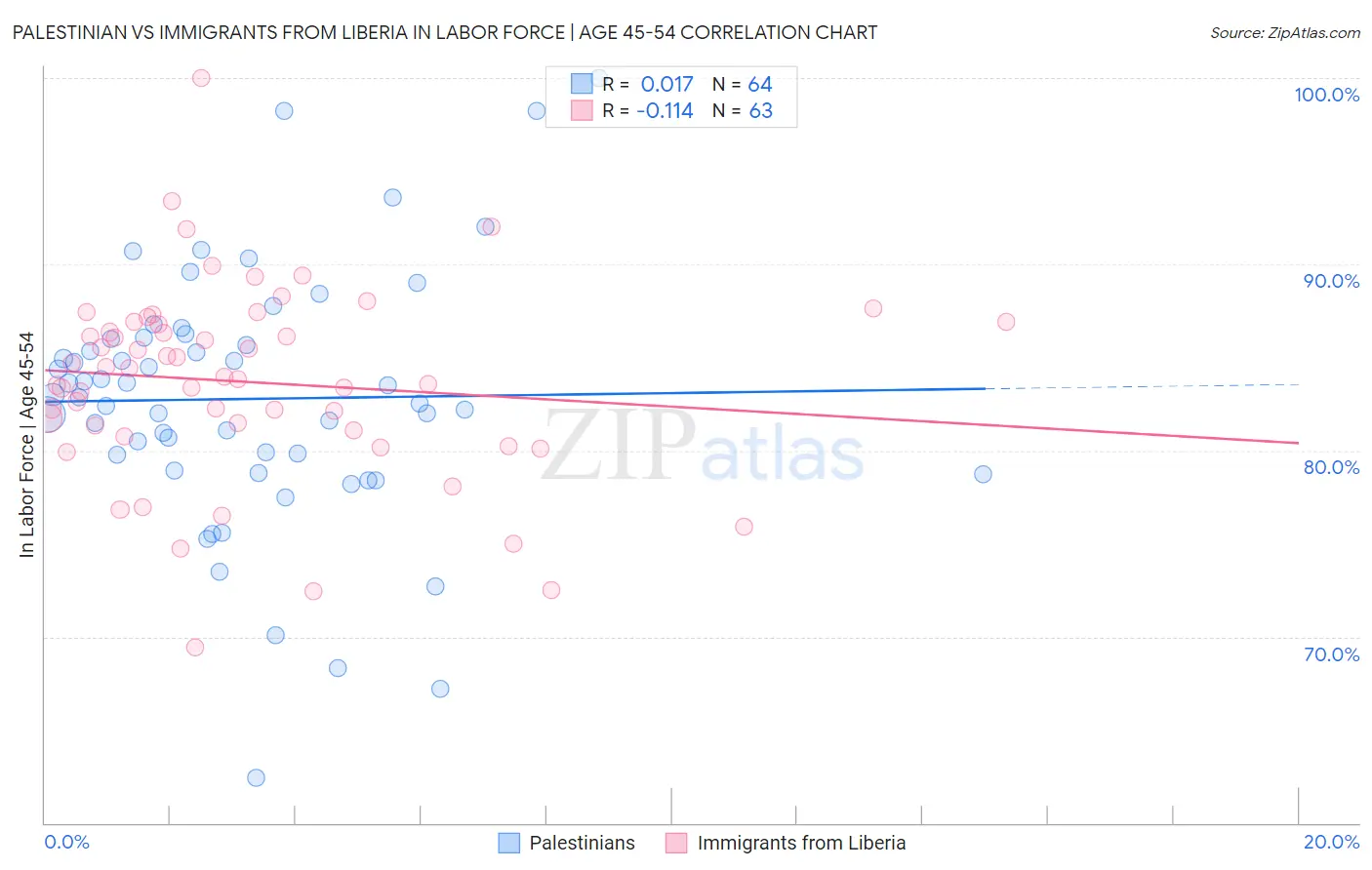 Palestinian vs Immigrants from Liberia In Labor Force | Age 45-54