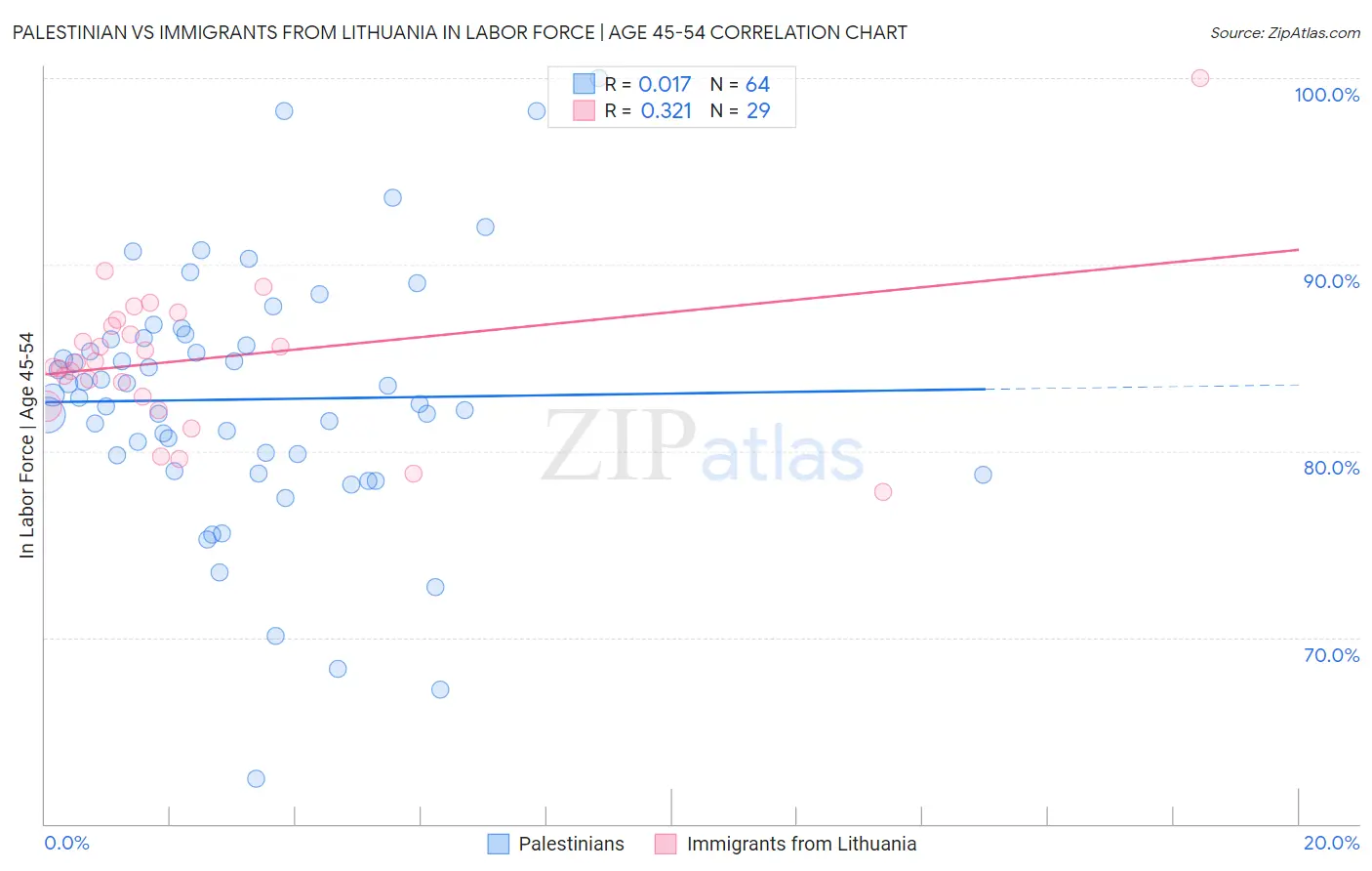 Palestinian vs Immigrants from Lithuania In Labor Force | Age 45-54