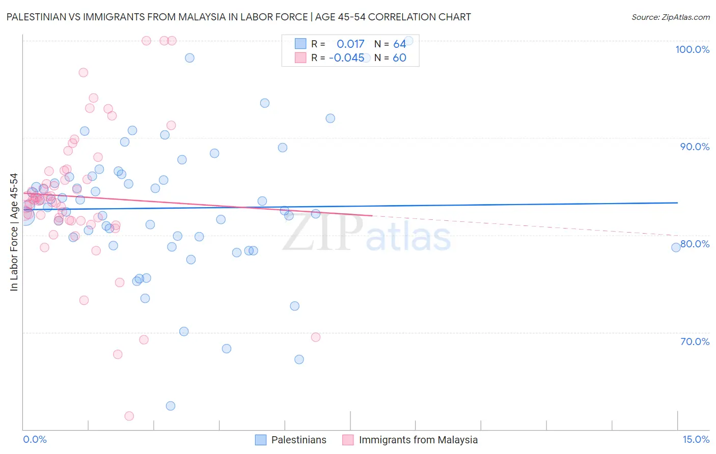 Palestinian vs Immigrants from Malaysia In Labor Force | Age 45-54