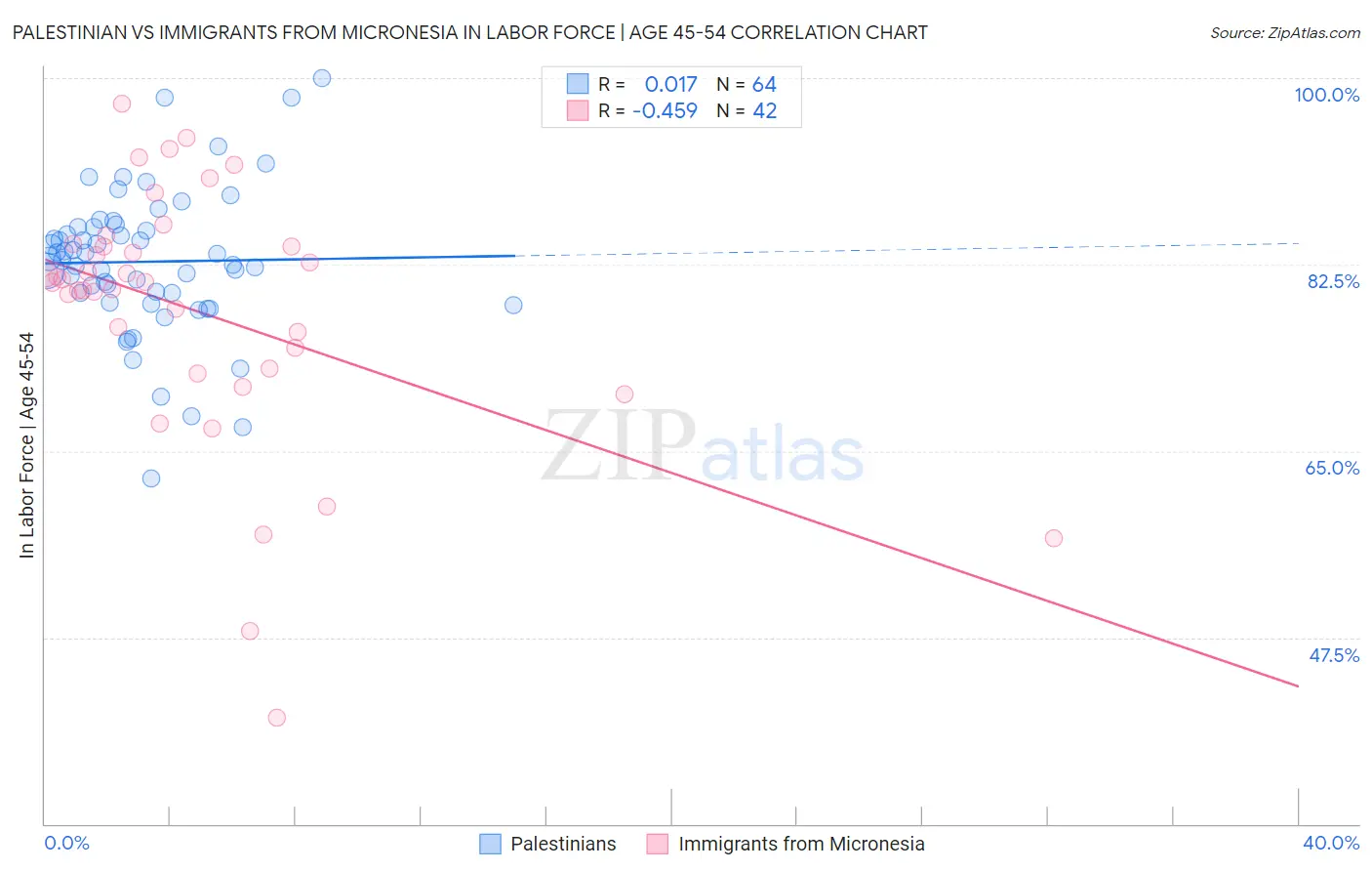 Palestinian vs Immigrants from Micronesia In Labor Force | Age 45-54
