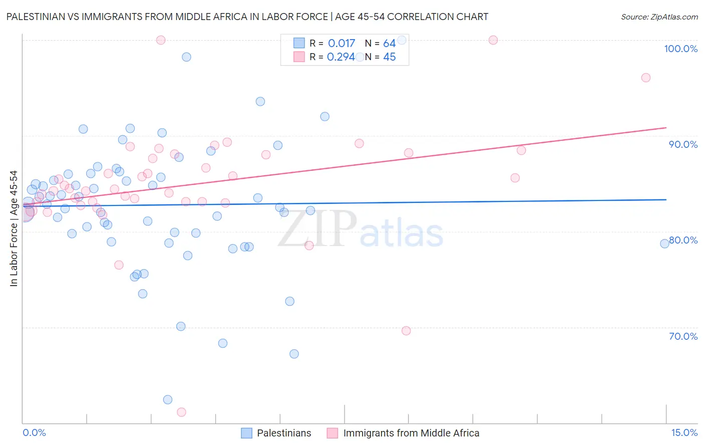 Palestinian vs Immigrants from Middle Africa In Labor Force | Age 45-54