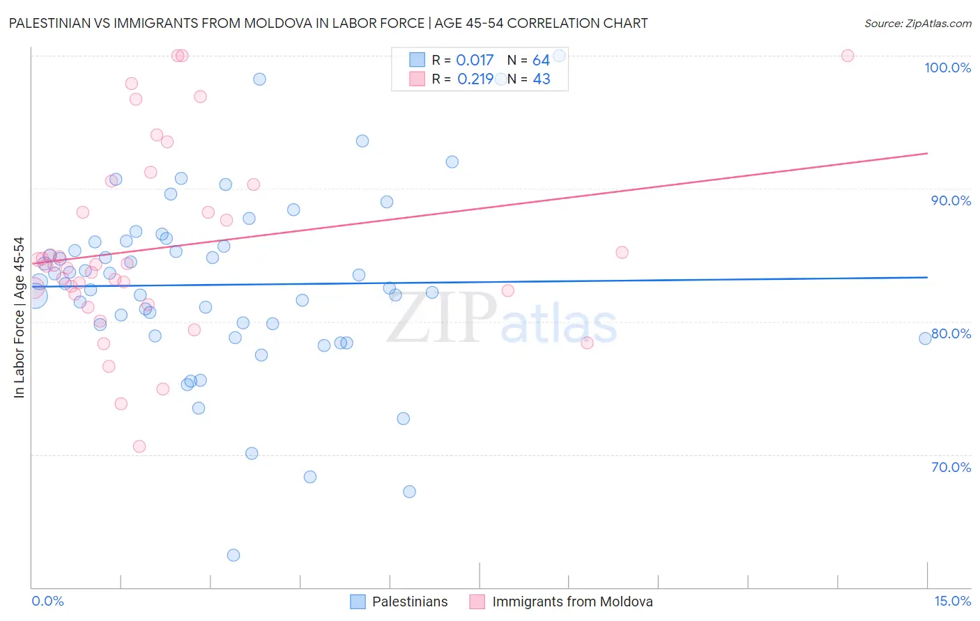 Palestinian vs Immigrants from Moldova In Labor Force | Age 45-54