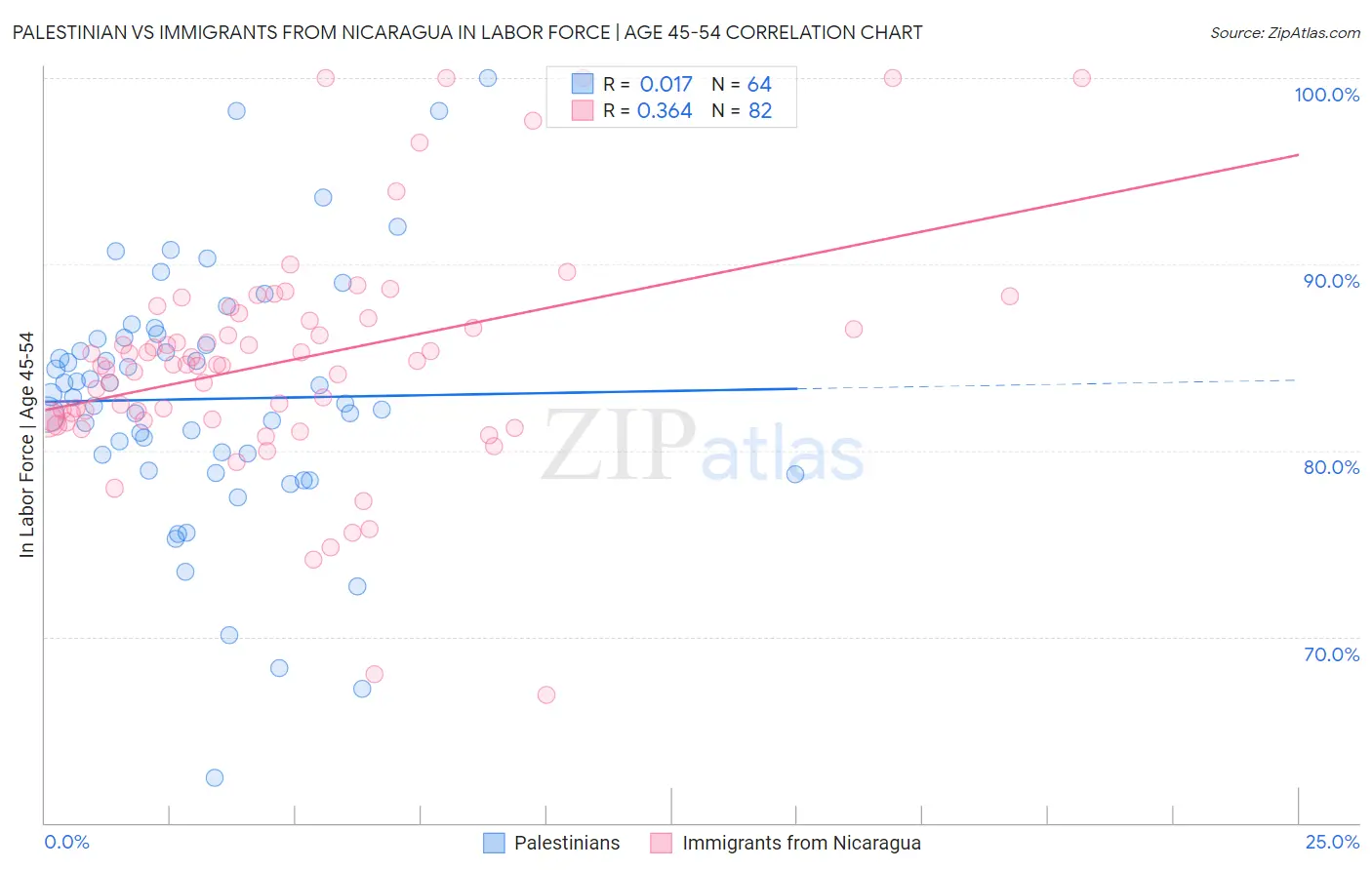Palestinian vs Immigrants from Nicaragua In Labor Force | Age 45-54
