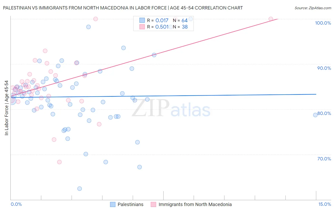 Palestinian vs Immigrants from North Macedonia In Labor Force | Age 45-54