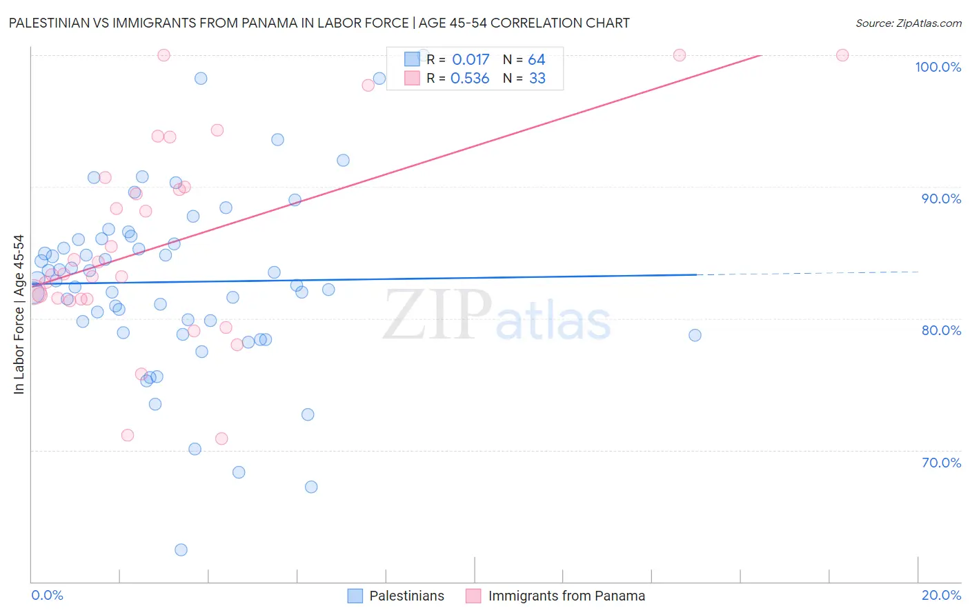 Palestinian vs Immigrants from Panama In Labor Force | Age 45-54