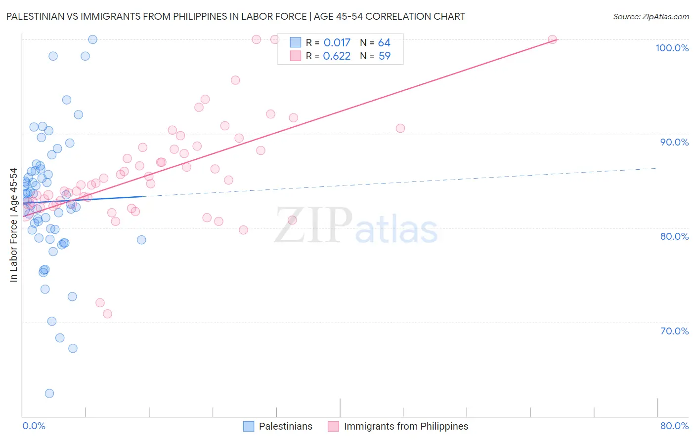 Palestinian vs Immigrants from Philippines In Labor Force | Age 45-54
