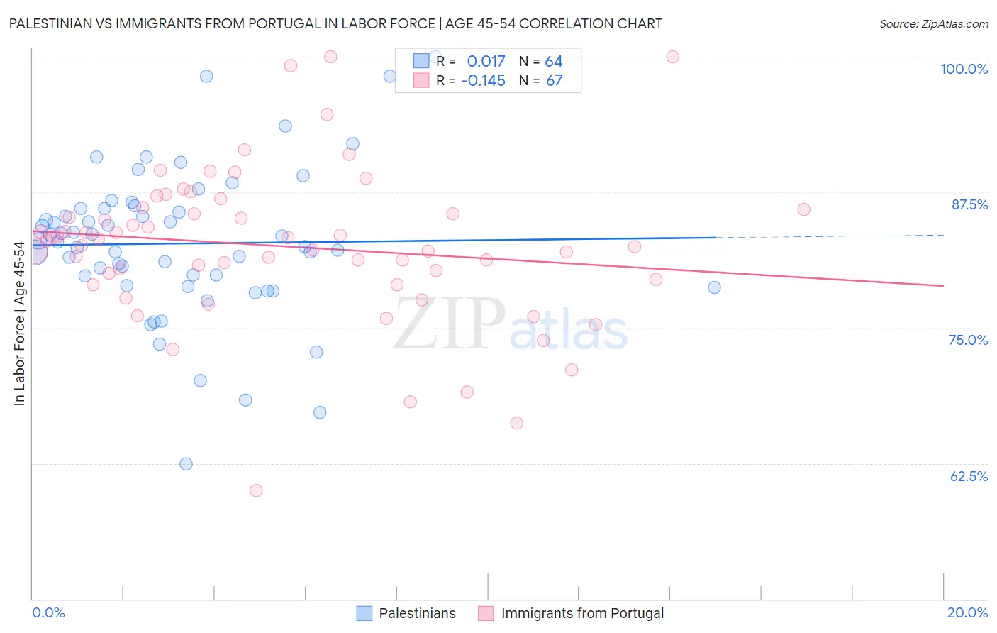 Palestinian vs Immigrants from Portugal In Labor Force | Age 45-54
