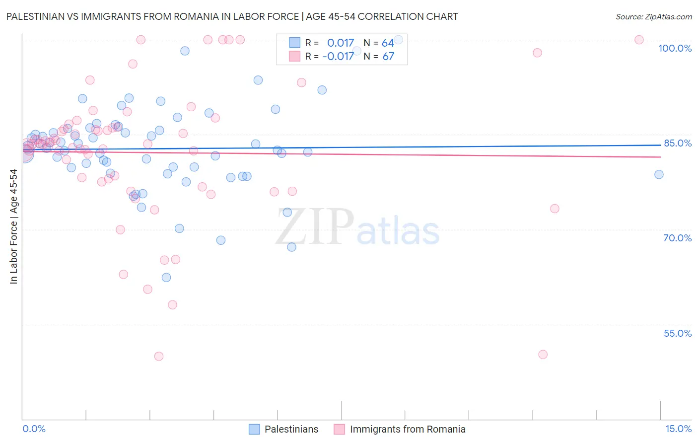 Palestinian vs Immigrants from Romania In Labor Force | Age 45-54