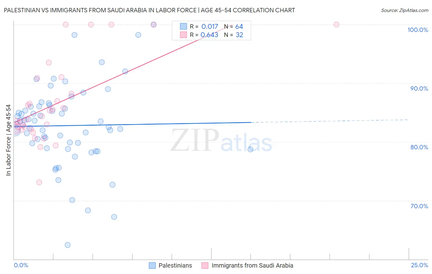 Palestinian vs Immigrants from Saudi Arabia In Labor Force | Age 45-54