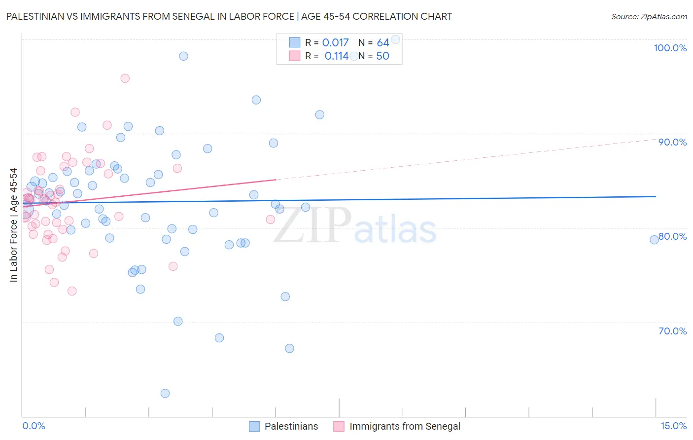 Palestinian vs Immigrants from Senegal In Labor Force | Age 45-54