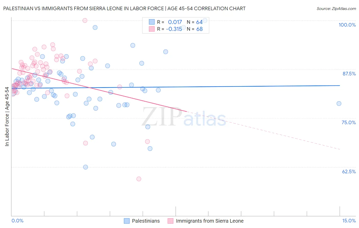 Palestinian vs Immigrants from Sierra Leone In Labor Force | Age 45-54