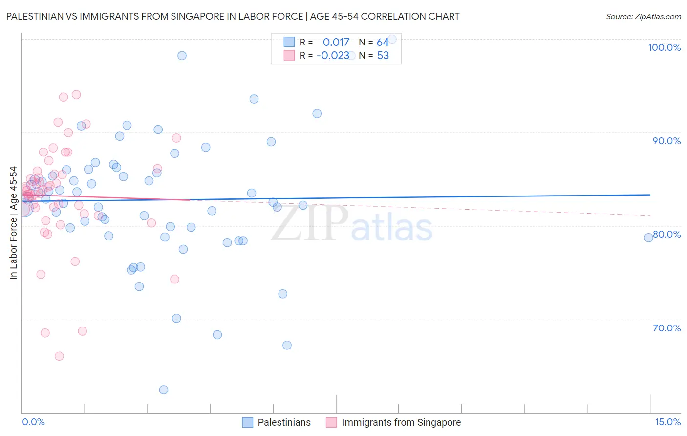 Palestinian vs Immigrants from Singapore In Labor Force | Age 45-54
