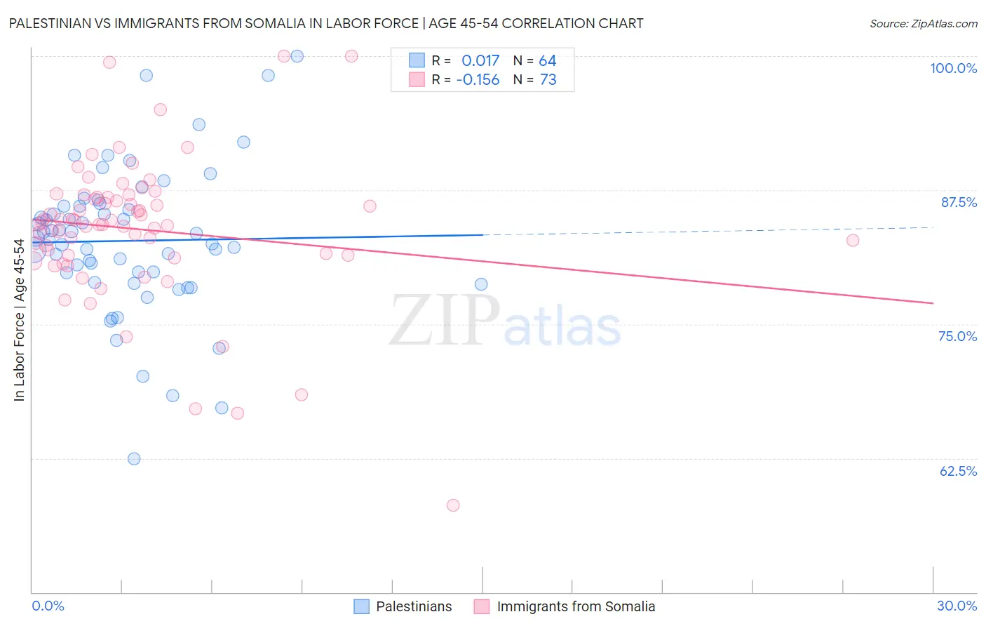 Palestinian vs Immigrants from Somalia In Labor Force | Age 45-54