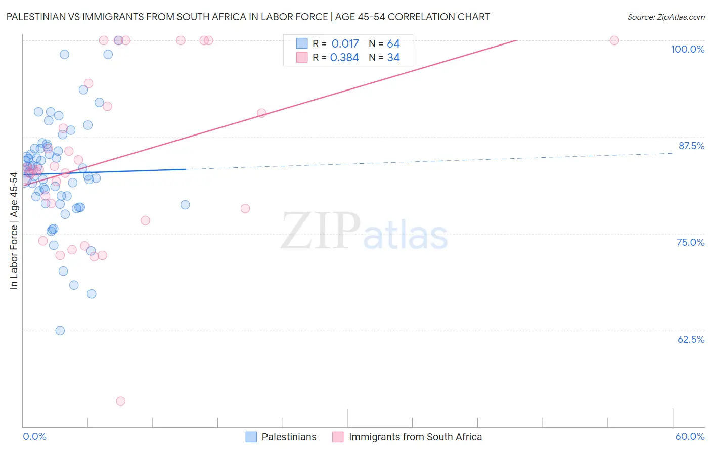 Palestinian vs Immigrants from South Africa In Labor Force | Age 45-54