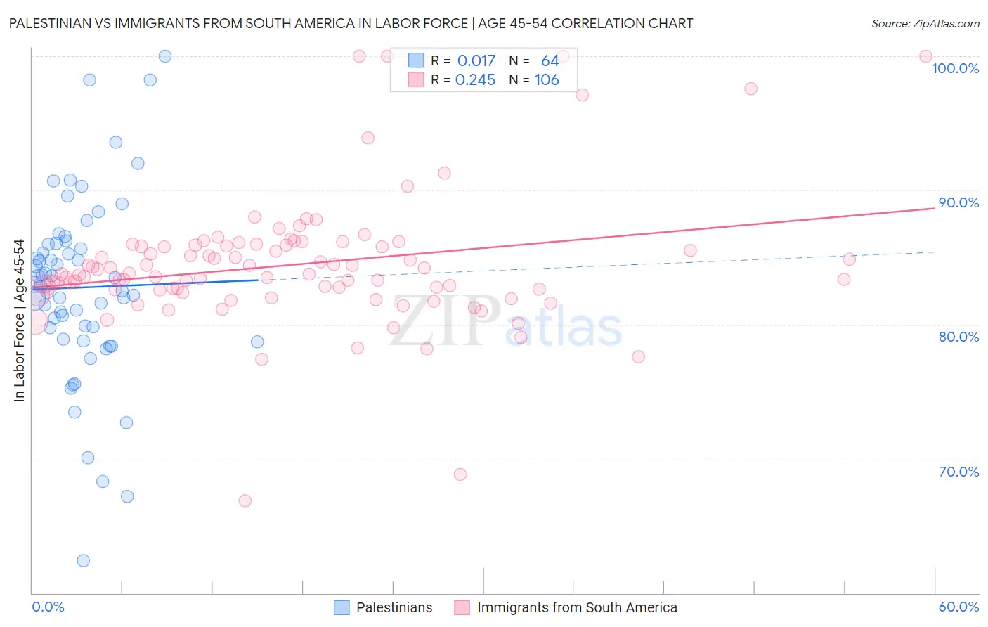 Palestinian vs Immigrants from South America In Labor Force | Age 45-54