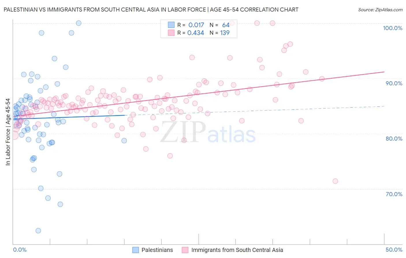 Palestinian vs Immigrants from South Central Asia In Labor Force | Age 45-54