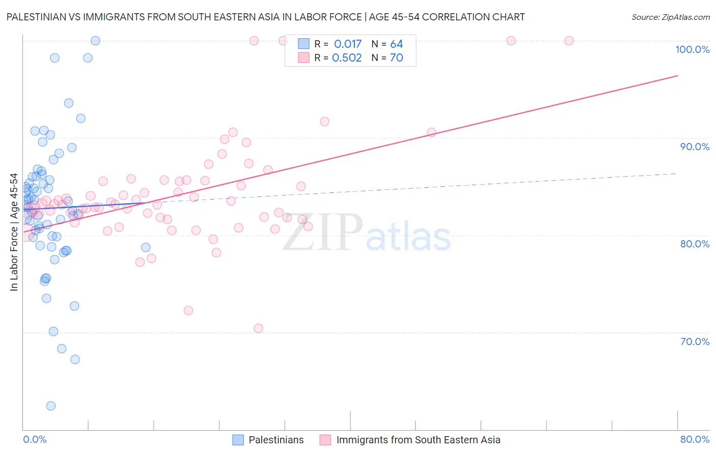 Palestinian vs Immigrants from South Eastern Asia In Labor Force | Age 45-54