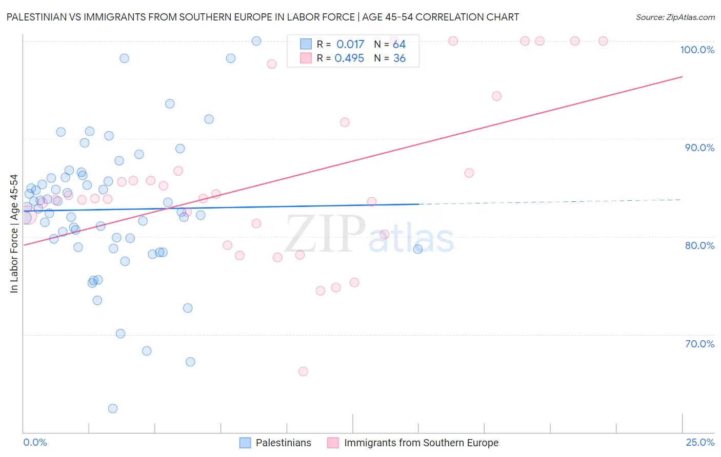 Palestinian vs Immigrants from Southern Europe In Labor Force | Age 45-54