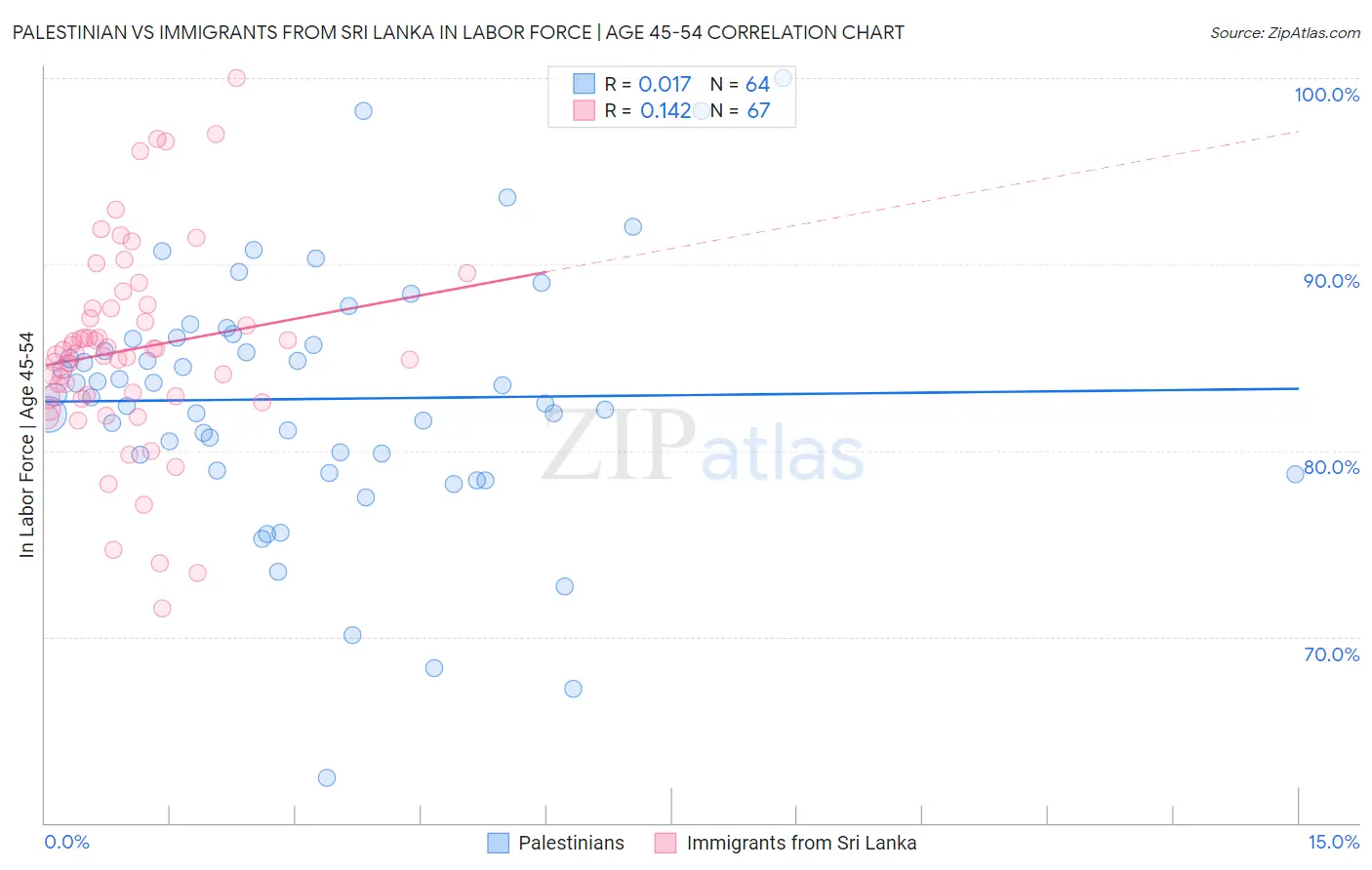 Palestinian vs Immigrants from Sri Lanka In Labor Force | Age 45-54