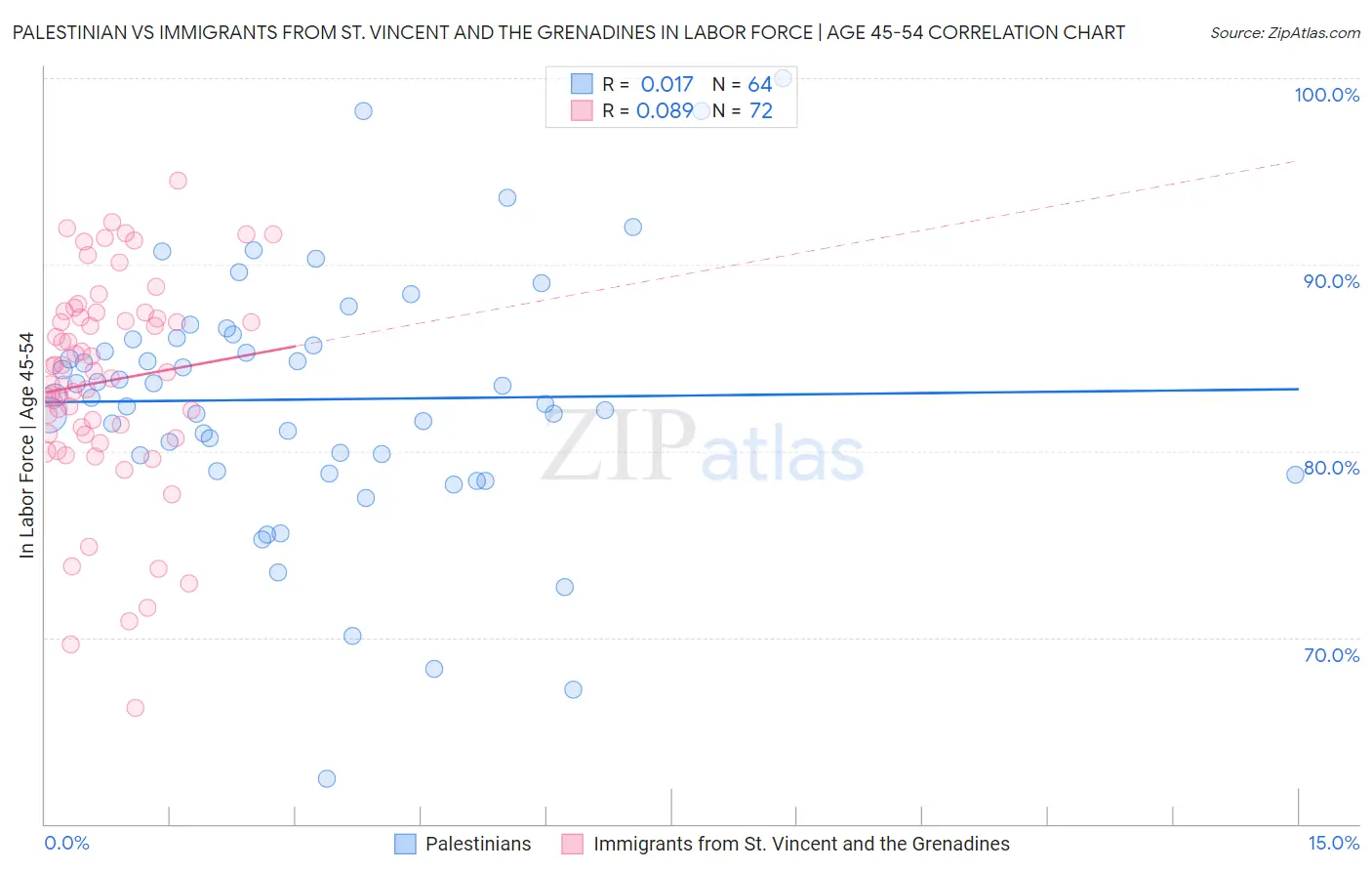 Palestinian vs Immigrants from St. Vincent and the Grenadines In Labor Force | Age 45-54