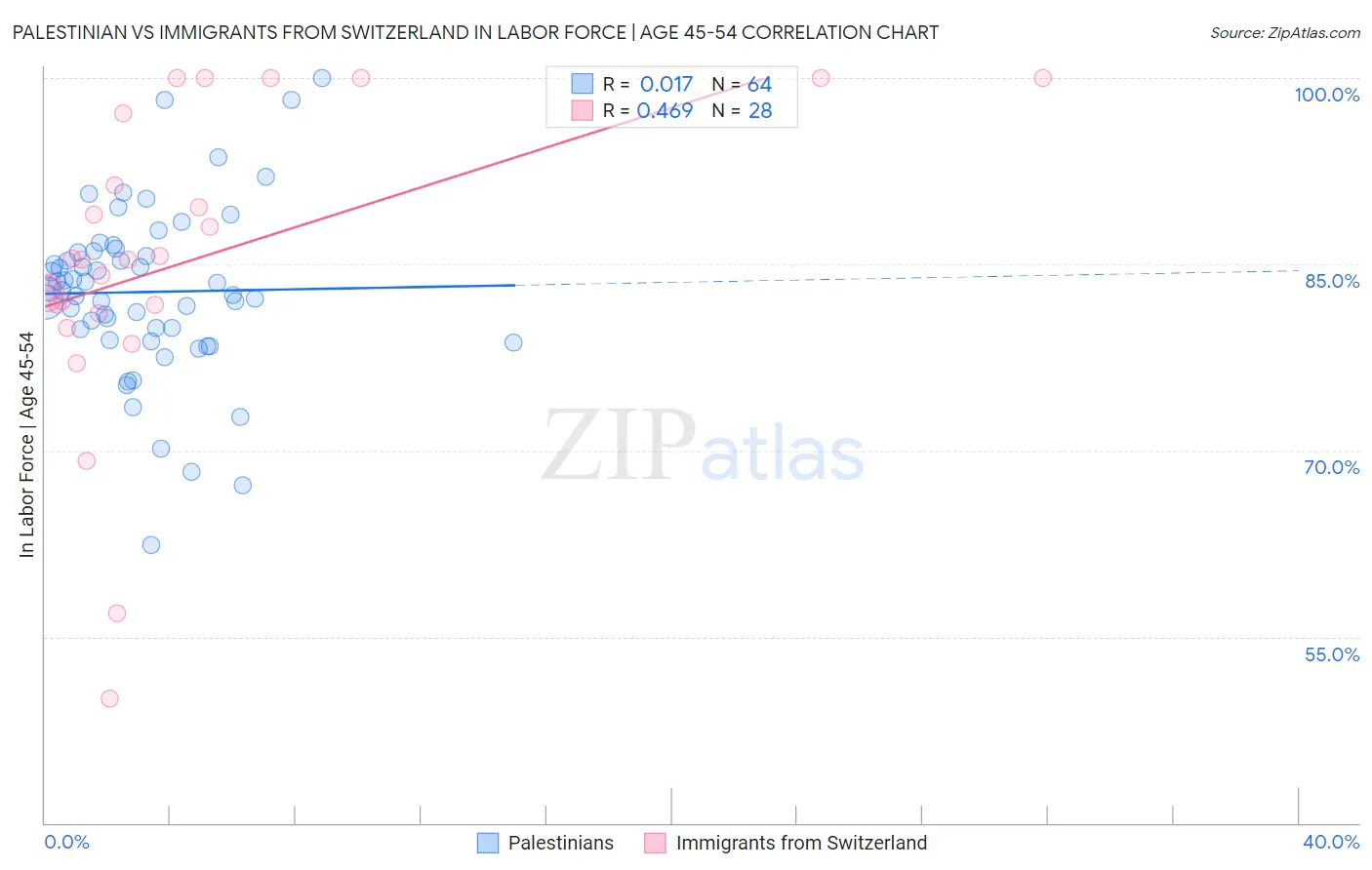 Palestinian vs Immigrants from Switzerland In Labor Force | Age 45-54