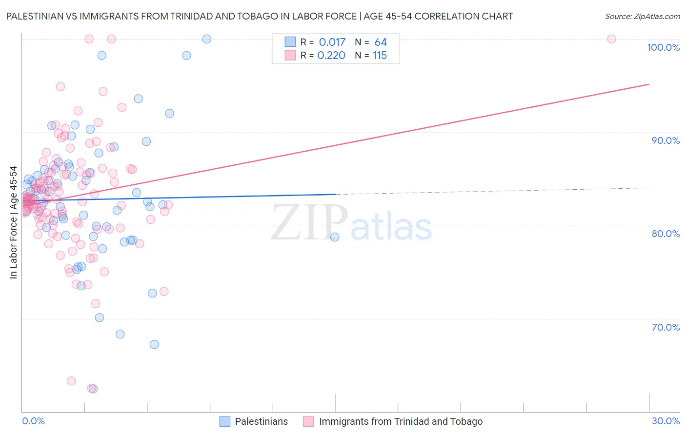 Palestinian vs Immigrants from Trinidad and Tobago In Labor Force | Age 45-54