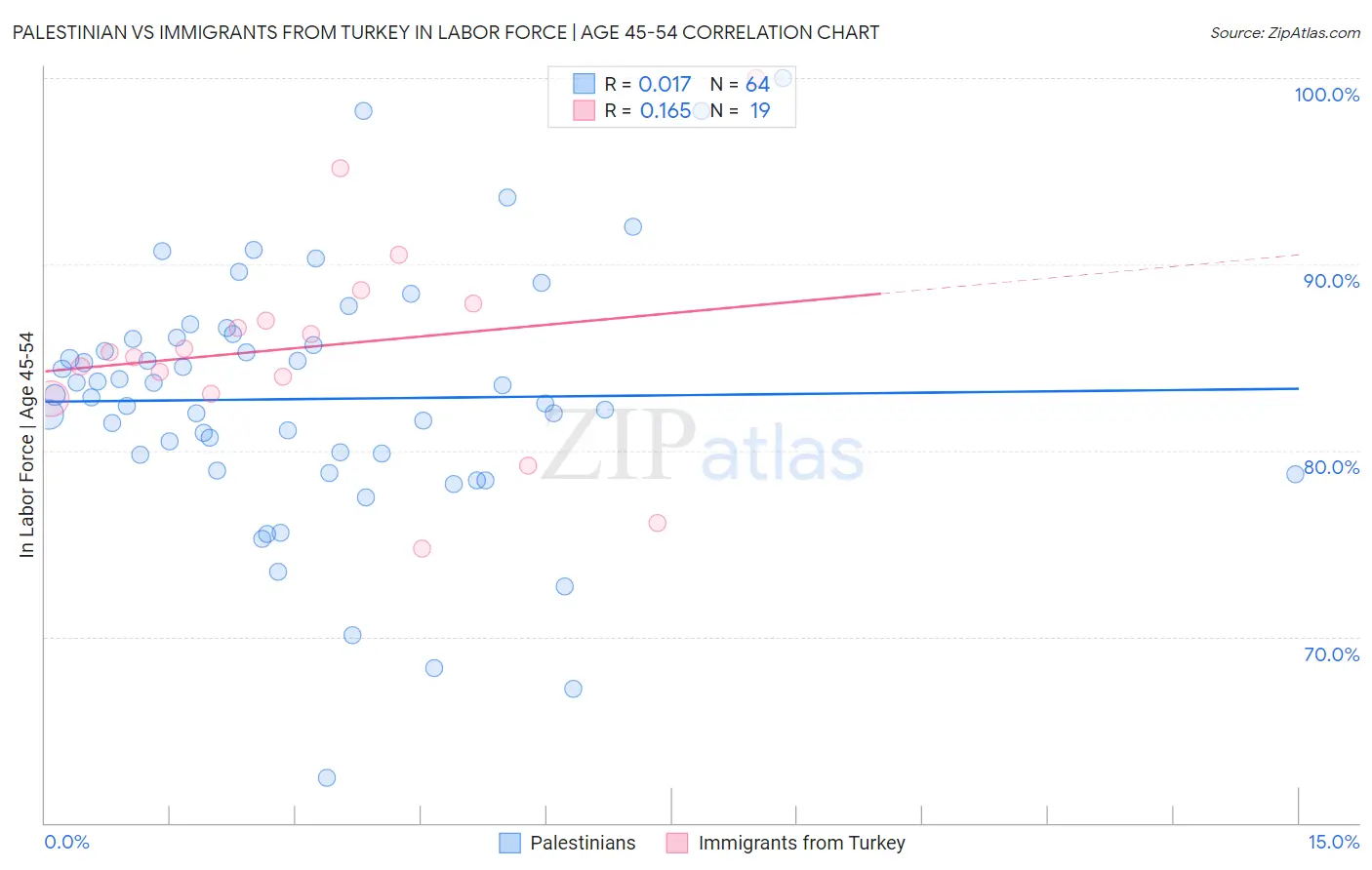 Palestinian vs Immigrants from Turkey In Labor Force | Age 45-54