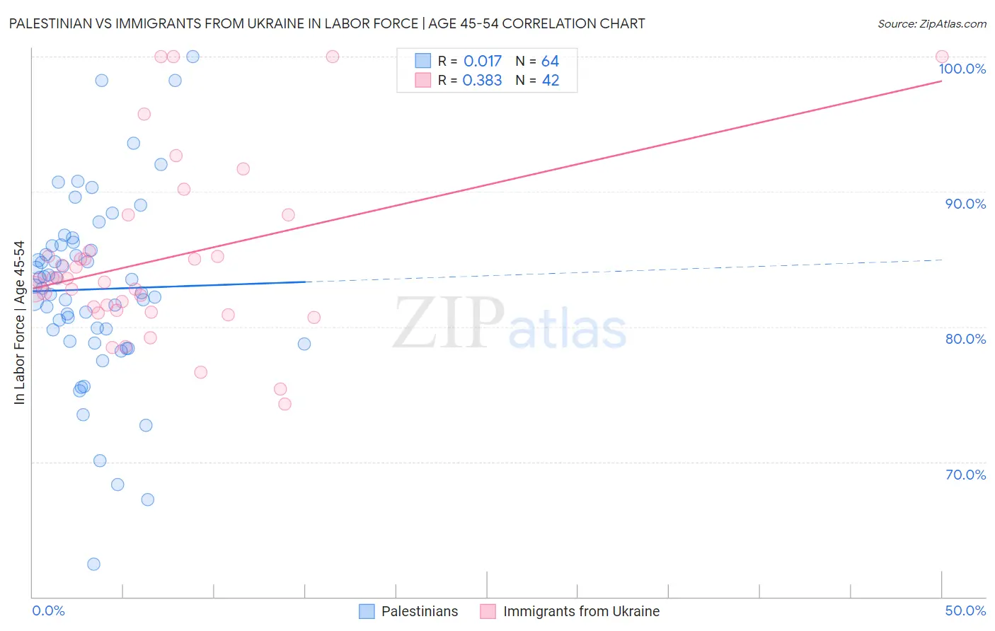 Palestinian vs Immigrants from Ukraine In Labor Force | Age 45-54