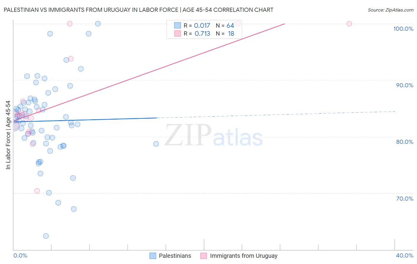 Palestinian vs Immigrants from Uruguay In Labor Force | Age 45-54
