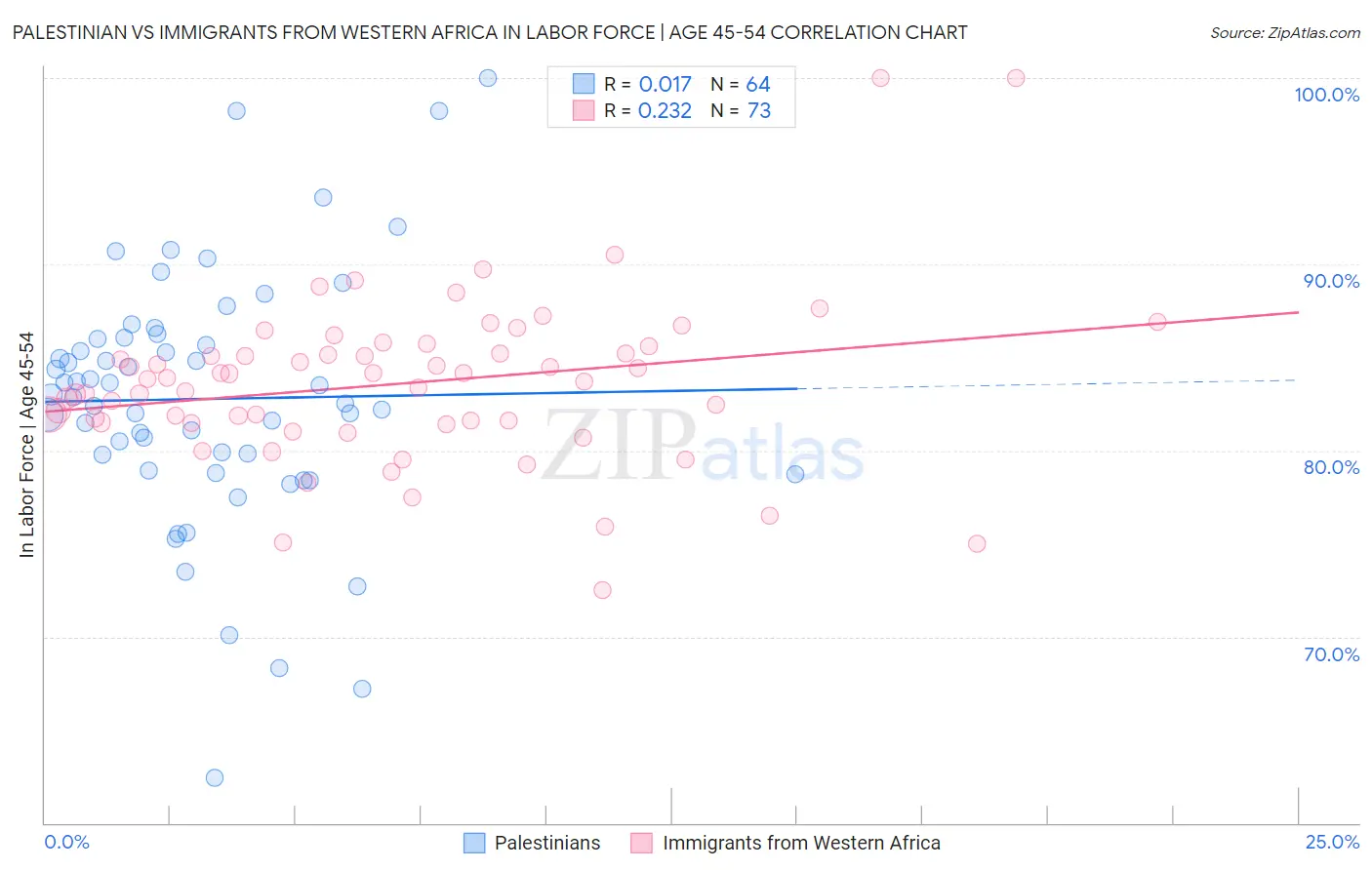 Palestinian vs Immigrants from Western Africa In Labor Force | Age 45-54