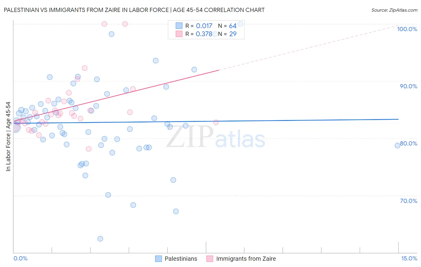 Palestinian vs Immigrants from Zaire In Labor Force | Age 45-54