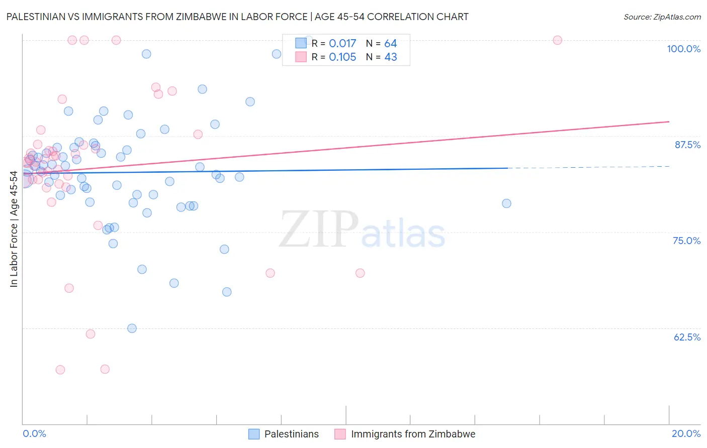 Palestinian vs Immigrants from Zimbabwe In Labor Force | Age 45-54