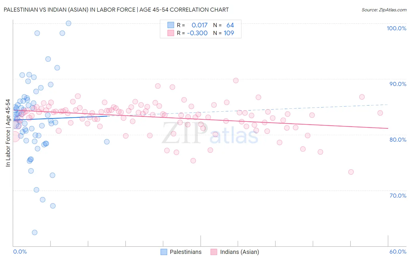 Palestinian vs Indian (Asian) In Labor Force | Age 45-54
