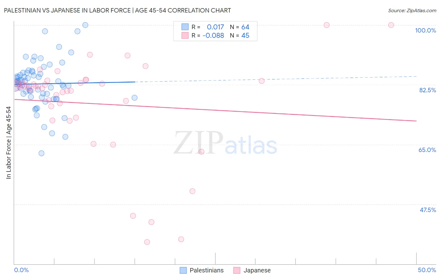 Palestinian vs Japanese In Labor Force | Age 45-54